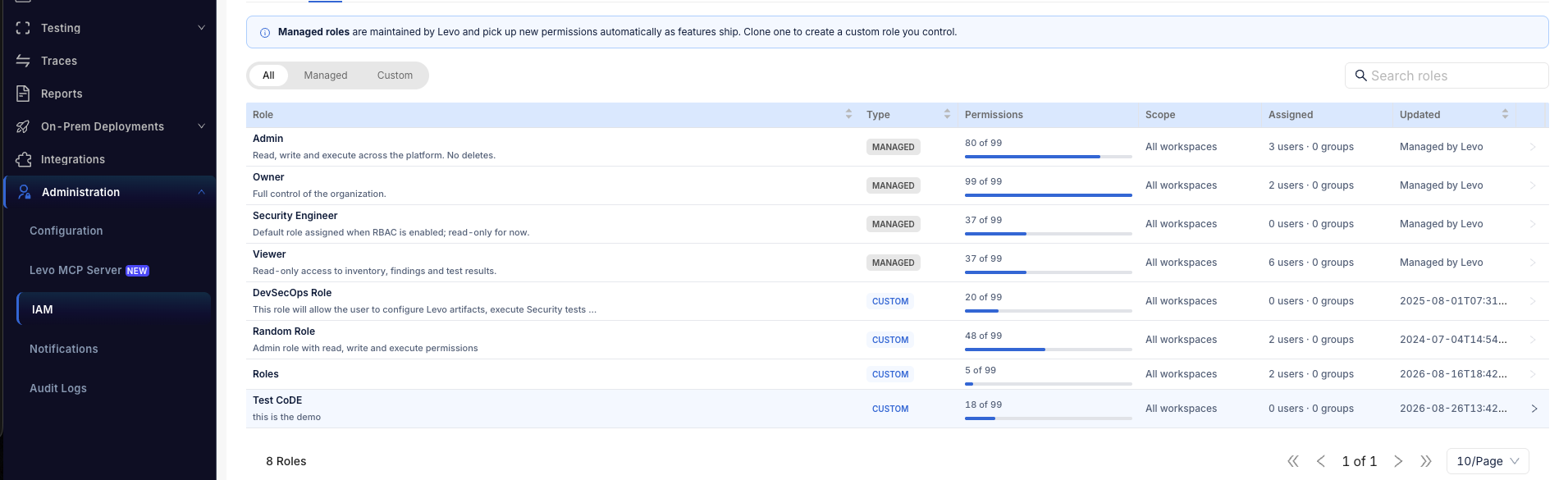 The IAM page on the Roles tab, showing the Create Role button, the roles table with Type, Permissions, Scope, Assigned and Updated columns, and the All/Managed/Custom filters.